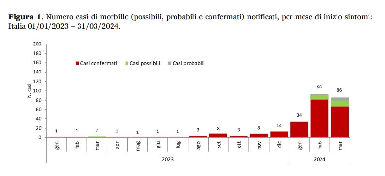 Morbillo: casi in aumento anche in Italia per calo vaccinazioni