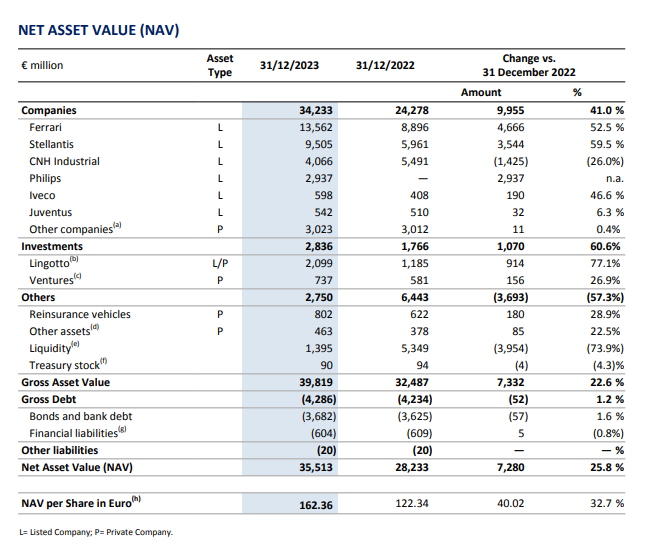 Exor, 100 milioni di dividendi ai soci: 53 alla famiglia Agnelli (e 4 miliardi sulla Sanità)