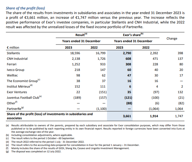 Exor, 100 milioni di dividendi ai soci: 53 alla famiglia Agnelli (e 4 miliardi sulla Sanità)