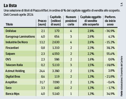 Borsa, tornano i «ribassisti»: ecco i titoli di Piazza Affari nel mirino degli speculatori