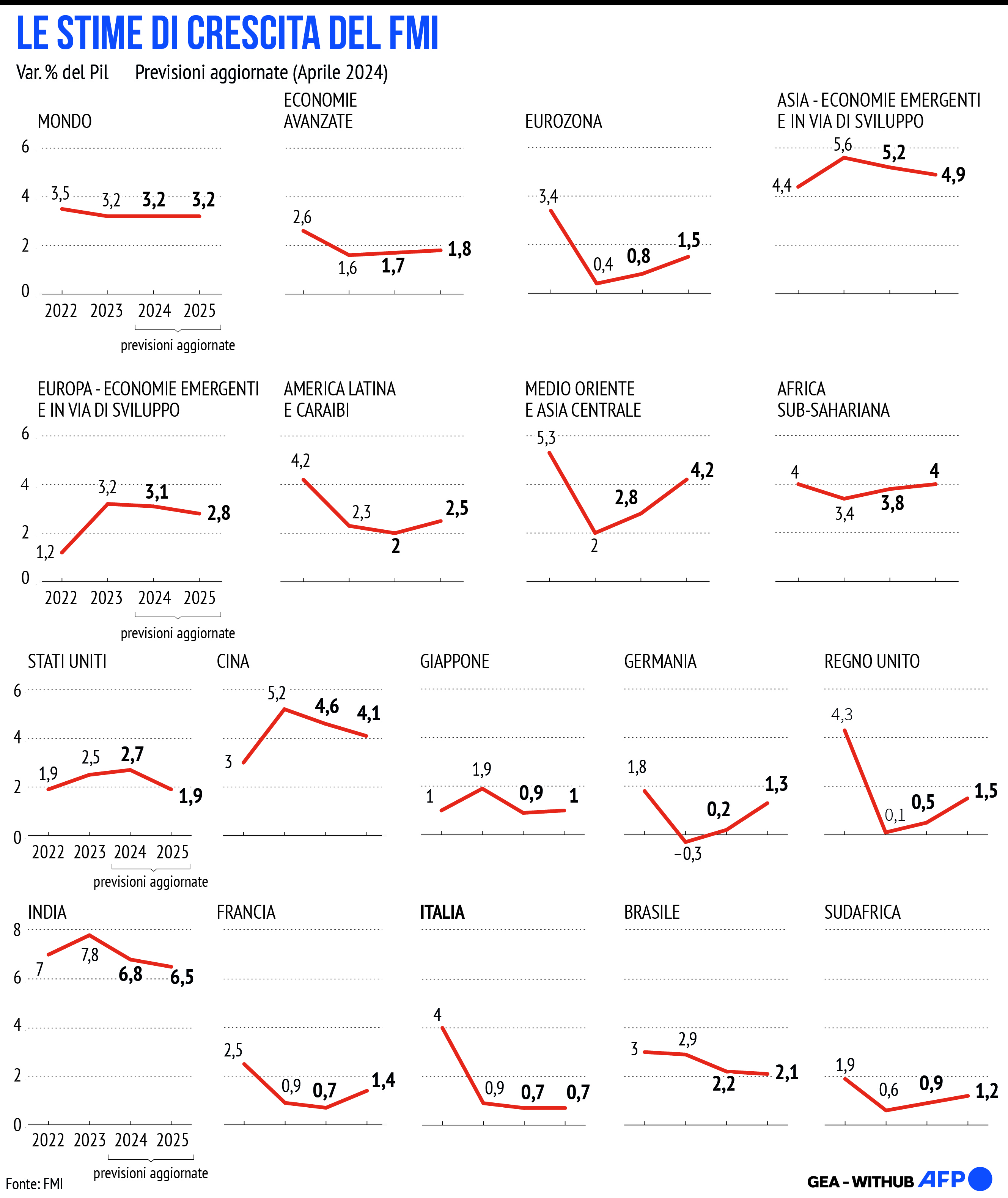 INFOGRAFICA Pil, le stime di crescita del Fmi <p>Verona, 16 apr (GEA/AFP) - Nell'infografica di GEA-Afp, le previsioni di crescita del Pil del Fondo monetario internazionale (Fmi). Nell'outlook diffuso oggi, sono state riviste leggermente al rialzo le previsioni di crescita mondiale per il 2024, prevedendo una buona performance dell'economia statunitense e di diversi Paesi emergenti, tra cui India e Brasile. Il Fmi ha avvertito anche "che la ripresa economica cinese sta esaurendosi" e che ciÃ² avrÃ  conseguenze sul resto del mondo, ma ha mantenuto la sua previsione di crescita del 4,6% quest'anno. "Con una domanda interna fiacca, le sovraccapacitÃ  (produttive) potrebbero moltiplicarsi, con il rischio di esacerbare le tensioni commerciali in un contesto geopolitico giÃ  teso". </p> <p>AFT/VLN</p>