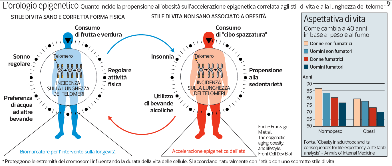 Epiwellness, le scelte di vita influenzano l’invecchiamento