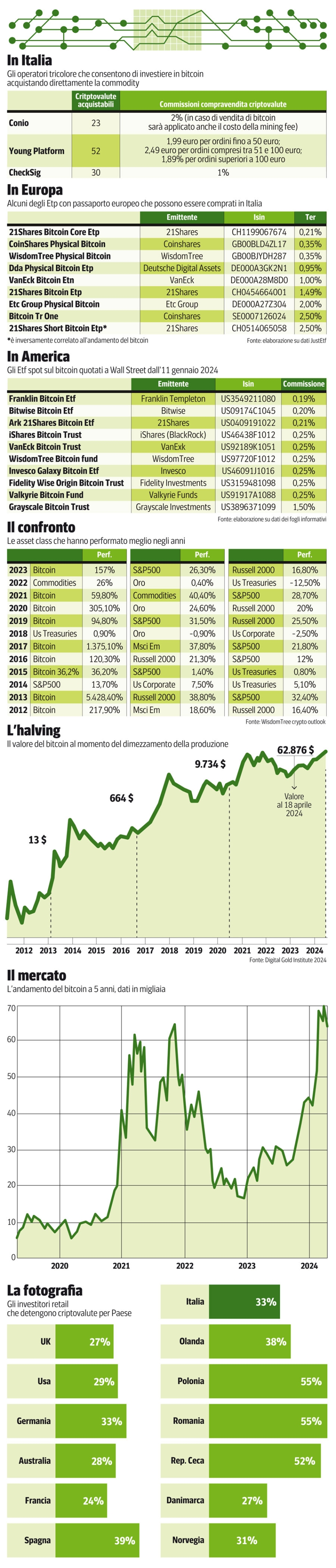 Criptovalute: la mappa dei costi, il modello americano e le regole per  comprarle da noi | Corriere.it