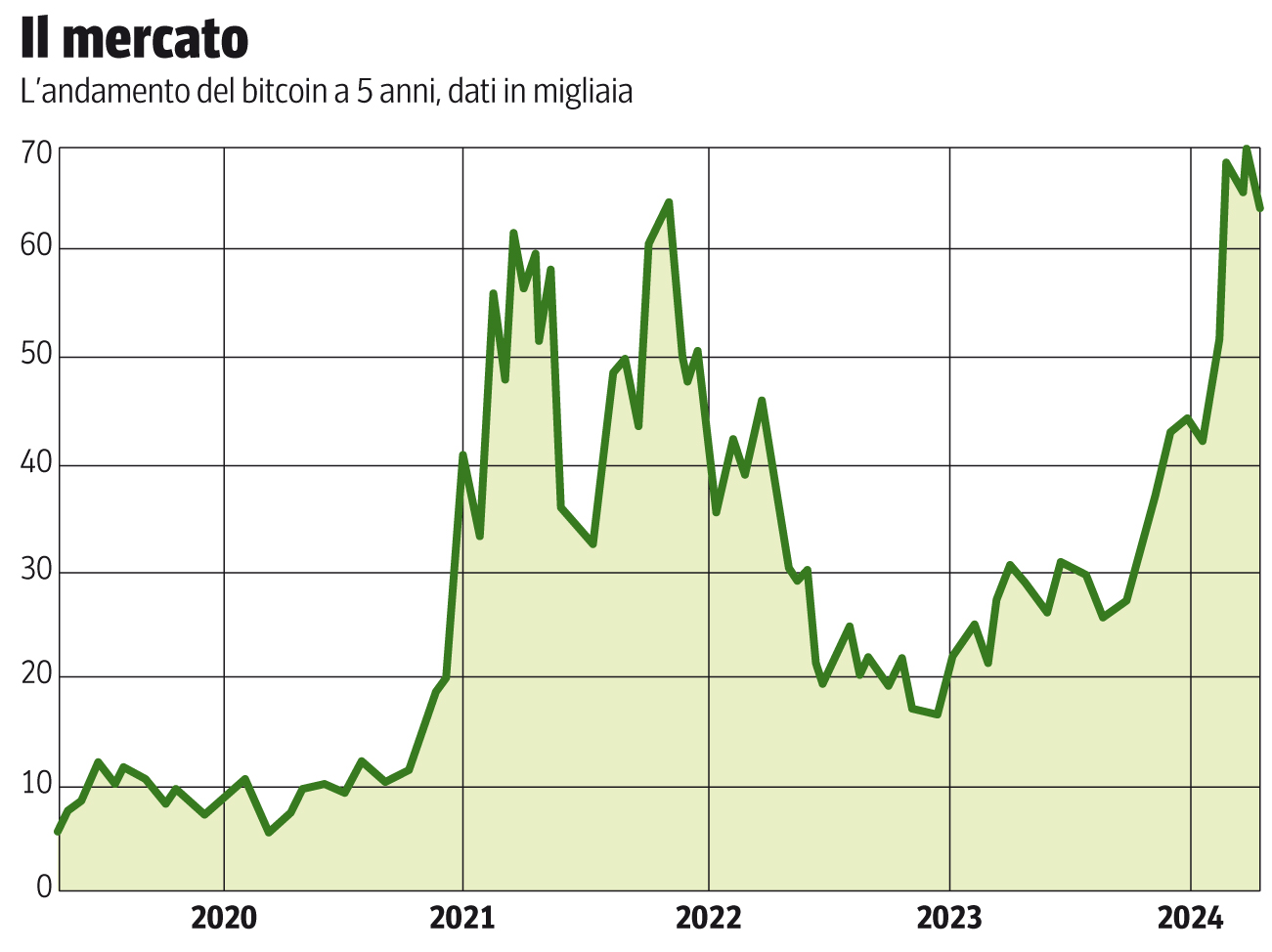 Bitcoin & Co: come investire in sicurezza con fondi, certificati e broker |  Corriere.it