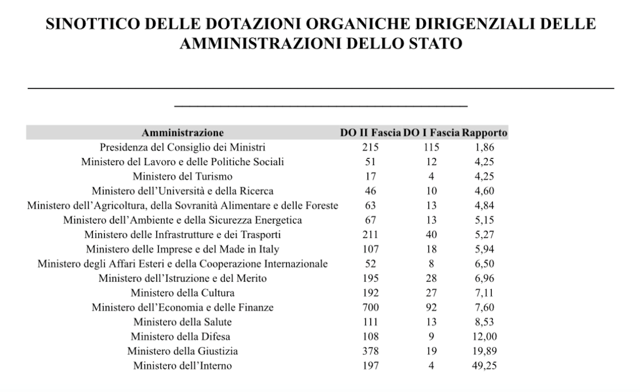 Palazzo Chigi e ministeri, il boom dei maxi dirigenti: +56% in pochi anni (ma sono capaci?)