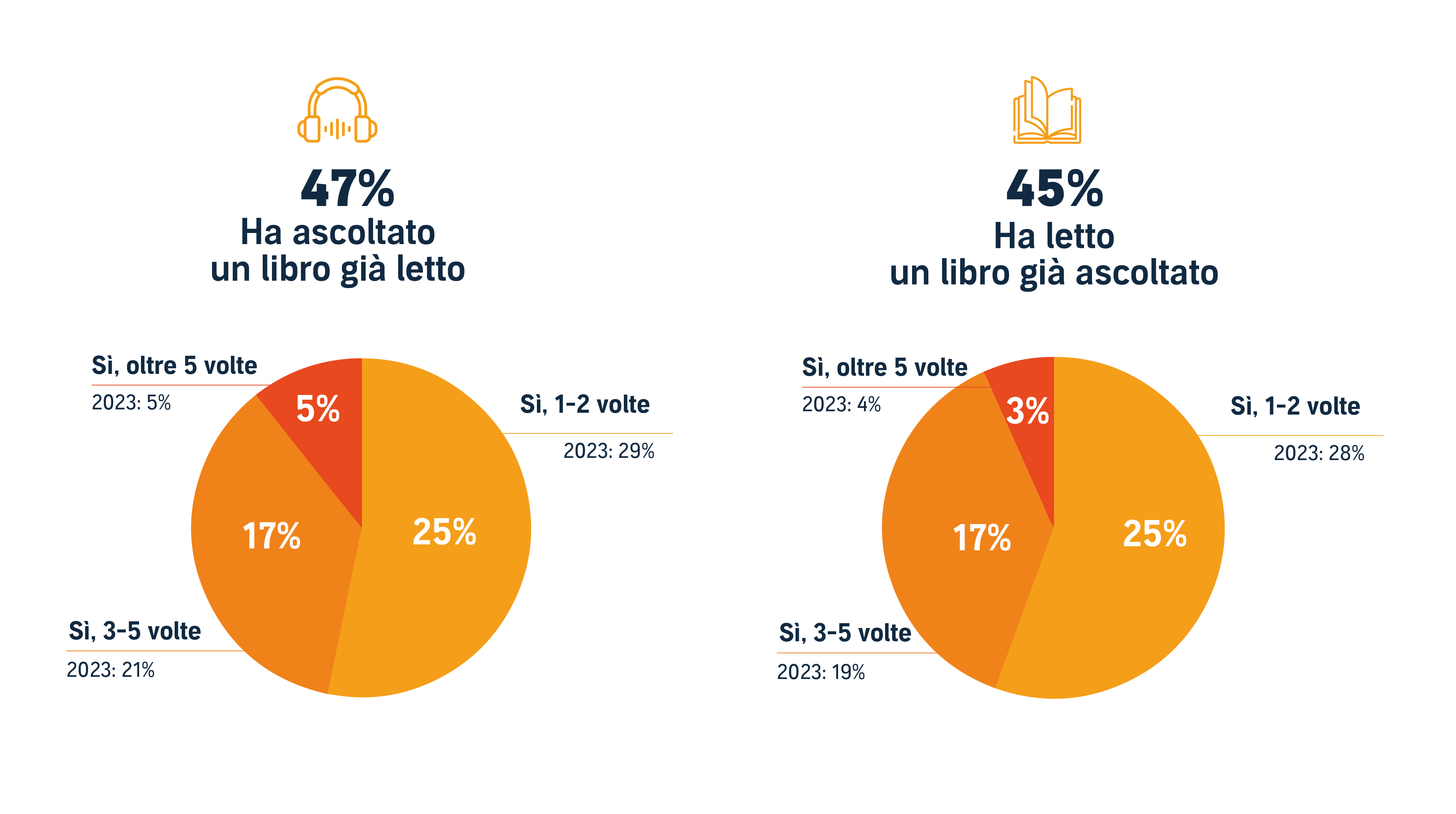 Sempre più italiani ascoltano gli audiolibri: i più amati sono i thriller (ma nessuno ancora batte Harry Potter)
