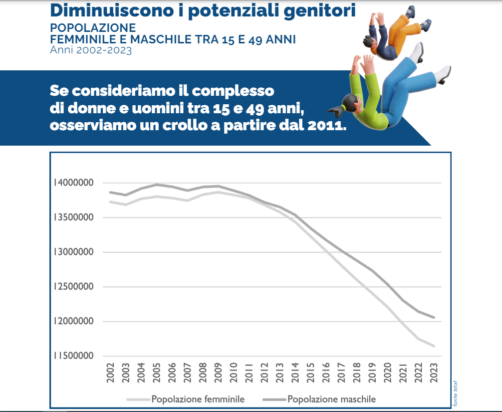 In Italia, nel 2050, gli anziani saranno il triplo dei giovani (uno su tre dei quali oggi è a rischio povertà)