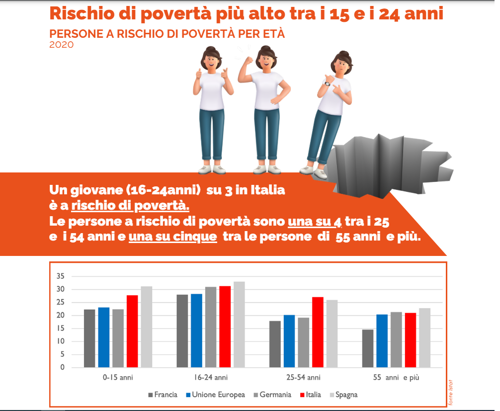 In Italia, nel 2050, gli anziani saranno il triplo dei giovani (uno su tre dei quali oggi è a rischio povertà)