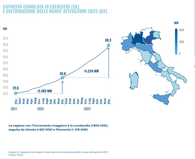 La spinta alle rinnovabili trainata dal Superbonus: più del doppio di gigawatt nel 2023
