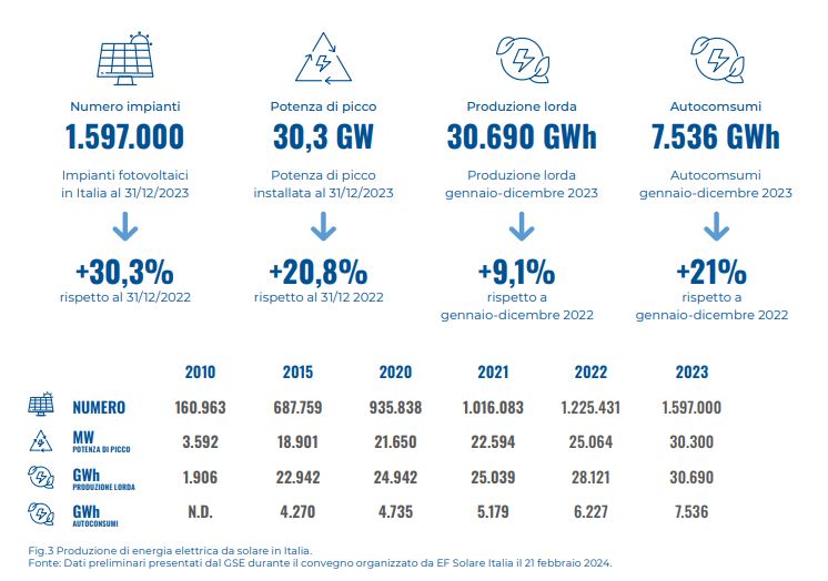La spinta alle rinnovabili trainata dal Superbonus: più del doppio di gigawatt nel 2023