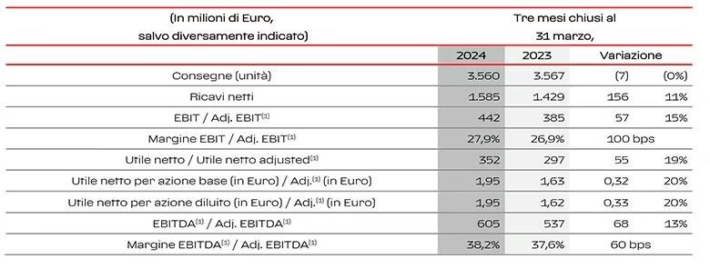 Ferrari, utile netto a 352 milioni (+19%) nel primo trimestre: consegne stabili a 3.567 auto
