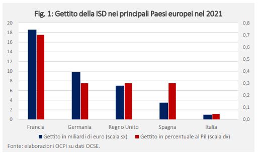Gettito modesto per l’imposta di successione