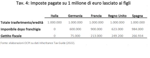 Fisco generoso con i ricchi, il gettito (irrisorio) dell’imposta di successione: il confronto europeo