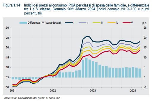 La tassa dell’inflazione che ha impoverito l’Italia: giù del 4,5% il potere d’acquisto in 10 anni