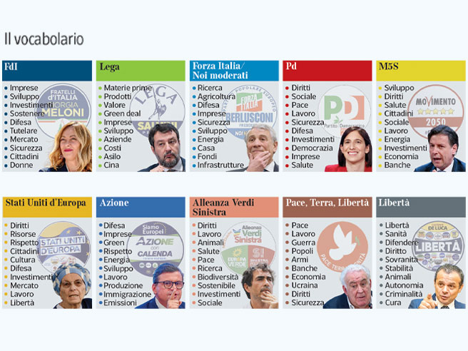 Europee e programmi, le parole dei partiti: diritti, pace, imprese, sicurezza, sviluppo, difesa