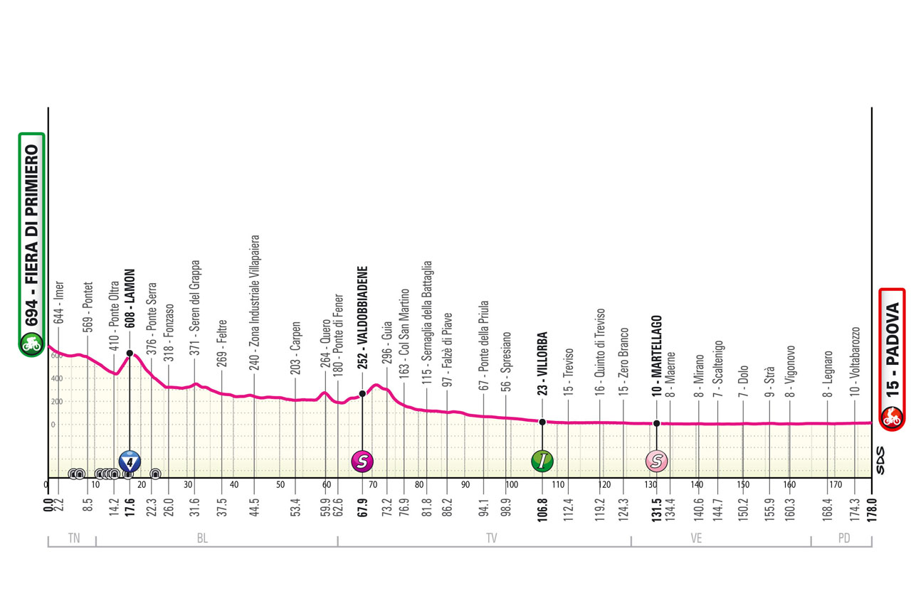 Giro d'Italia Padova - Figure 1