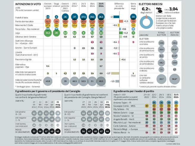 Fratelli d'Italia cala al 26,5%, il Pd sale al 22,5, Forza Italia e Lega crescono, scende il M5S | Il sondaggio di Pagnoncelli