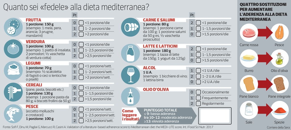 Il tramonto della dieta mediterranea: grassi e zuccheri spodestano olio e pasta