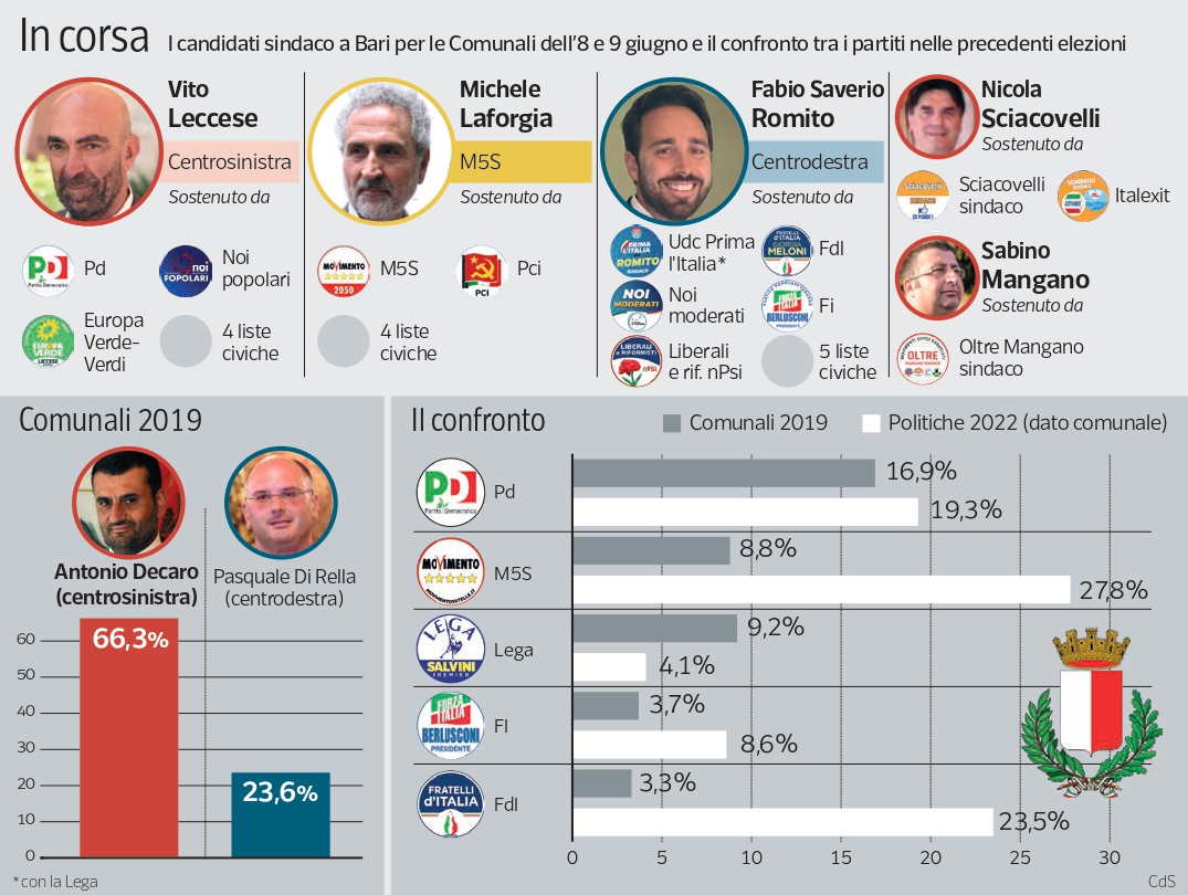 La corsa nella città divisa in tre. E ognuno invoca il miracolo come per la salvezza del Bari