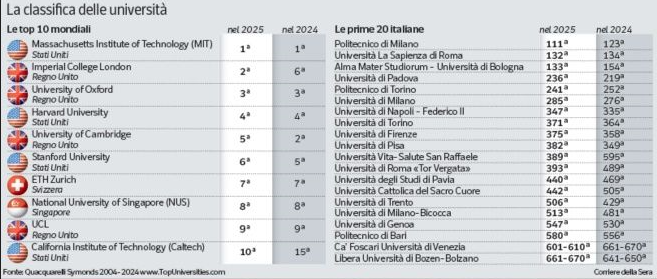 La classifica delle migliori università del mondo (e il miglior risultato di sempre per un'italiana)