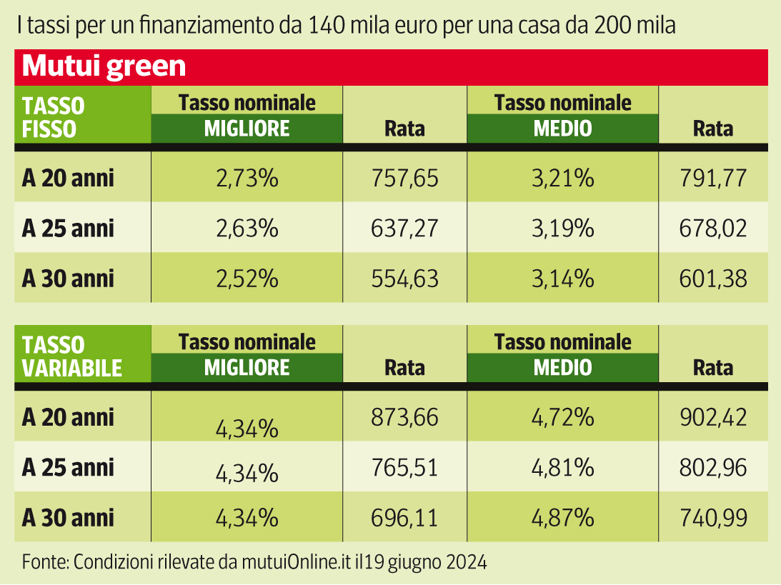 Mutui, Vince Ancora Il Fisso, Variabile Solo Dal 2025: Per Vedere L ...