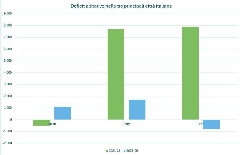 Real estate, mercati in continua evoluzione e prezzi in ascesa: cosa succede agli affitti in Europa