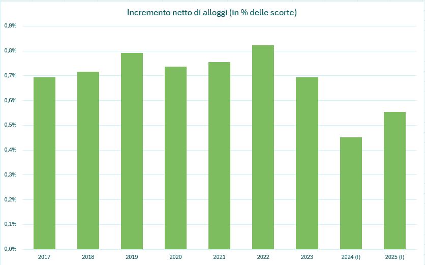 Real estate, mercati in continua evoluzione e prezzi in ascesa: cosa succede agli affitti in Europa