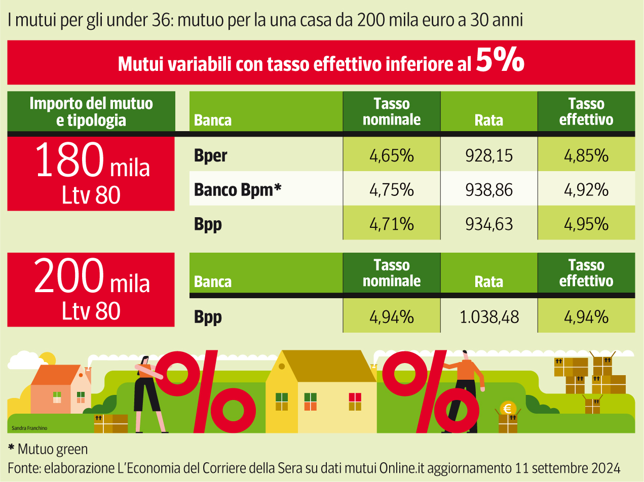 Mutui per i giovani i tassi e le rate con la garanzia statale (da