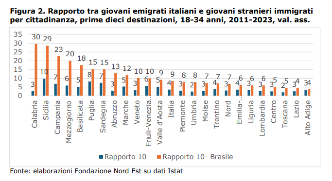 Fuga dei cervelli, l’Italia perde molti più talenti di quelli che attira dall’estero: il rapporto è 8 a 1