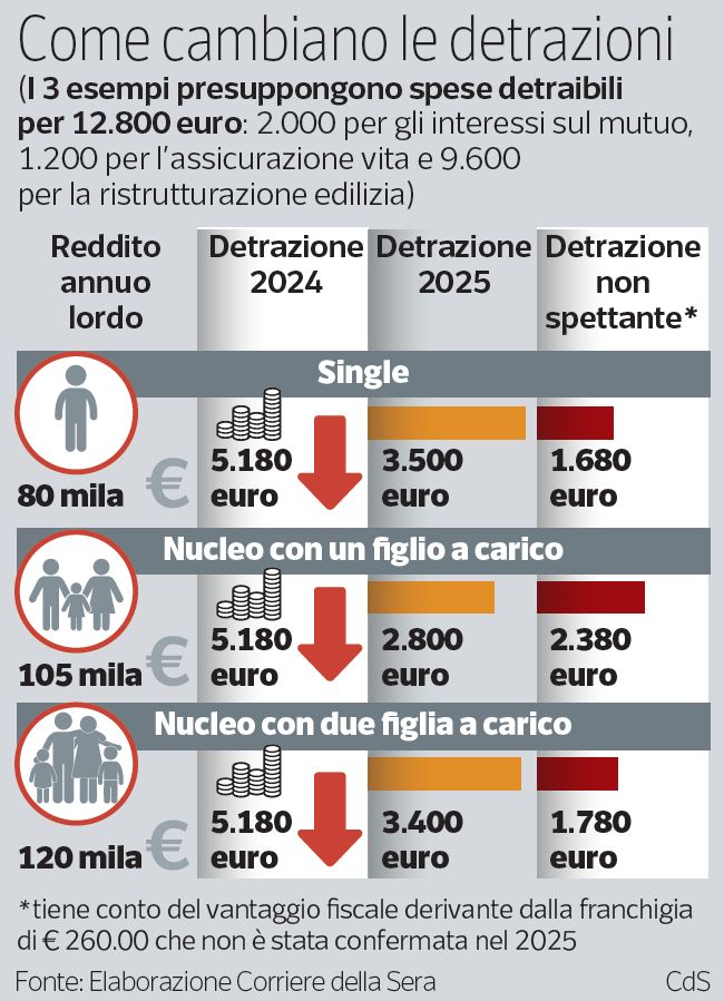 Meno detrazioni nel 2025, ecco chi pagherà di più (anche oltre 2000