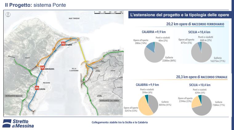 Il costo del Ponte sullo Stretto lievita a 13,5 miliardi. Allarme Anac: «Supera i vincoli Ue di spesa»