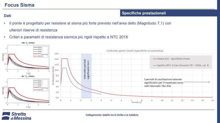 Il costo del Ponte sullo Stretto lievita a 13,5 miliardi. Allarme Anac: «Supera i vincoli Ue di spesa»
