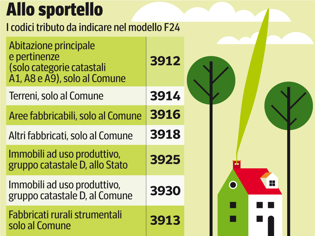 Imu, Il Saldo Si Paga Entro Il 16 Dicembre: I Conti Da Fare, Le ...