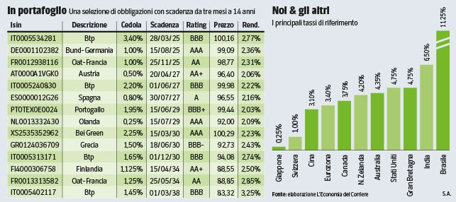 Taglio tassi Bce dicembre - Figure 1