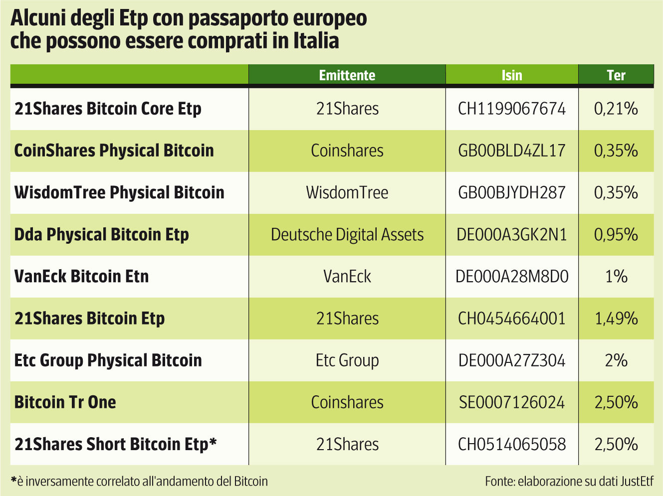 Bitcoin e le altre cripto ai massimi storici: ma ci si può fidare?  Strumenti per investire, rischi (e tasse) | Corriere.it
