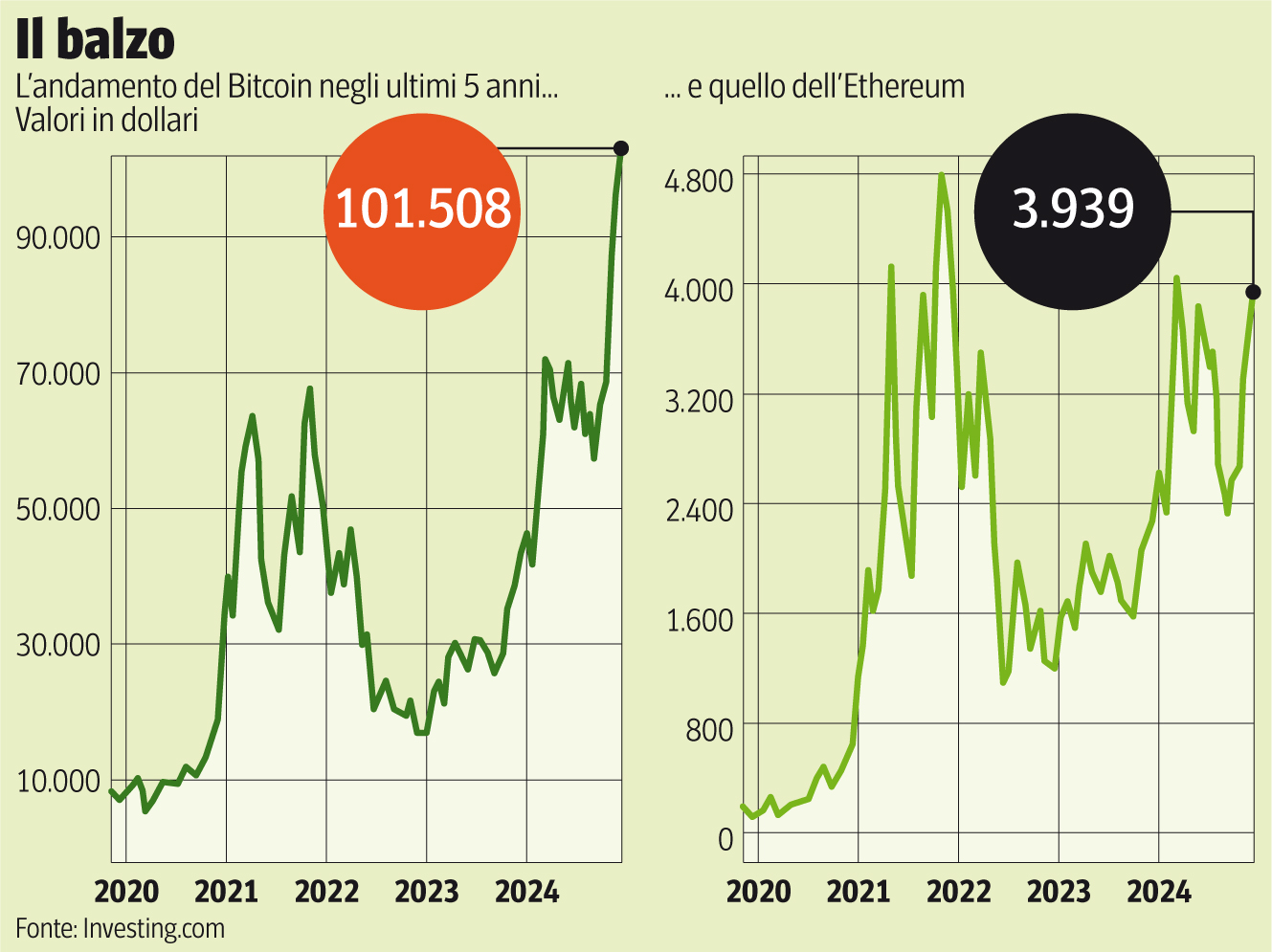 Bitcoin e le altre cripto ai massimi storici: ma ci si può fidare?  Strumenti per investire, rischi (e tasse) | Corriere.it