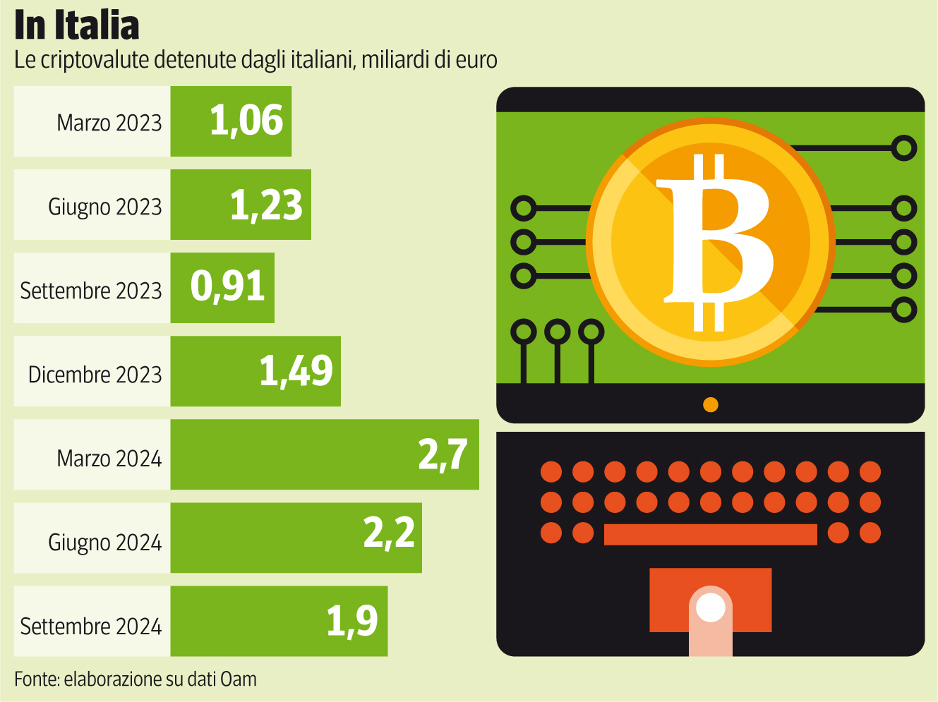 Bitcoin e le altre cripto ai massimi storici: ma ci si può fidare?  Strumenti per investire, rischi (e tasse) | Corriere.it