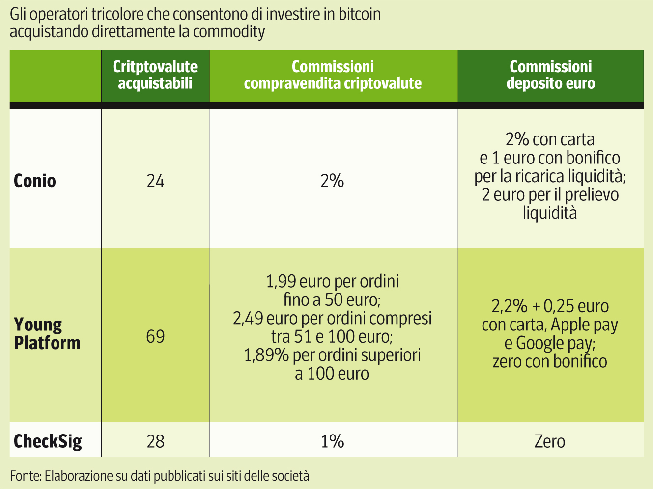 Bitcoin e le altre cripto ai massimi storici: ma ci si può fidare?  Strumenti per investire, rischi (e tasse) | Corriere.it