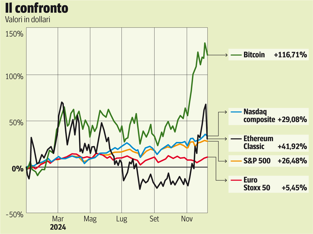 Bitcoin e le altre cripto ai massimi storici: ma ci si può fidare?  Strumenti per investire, rischi (e tasse) | Corriere.it