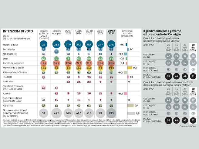 Su FdI, Pd e Avs E cco la mappa politica dell’Italia che vota