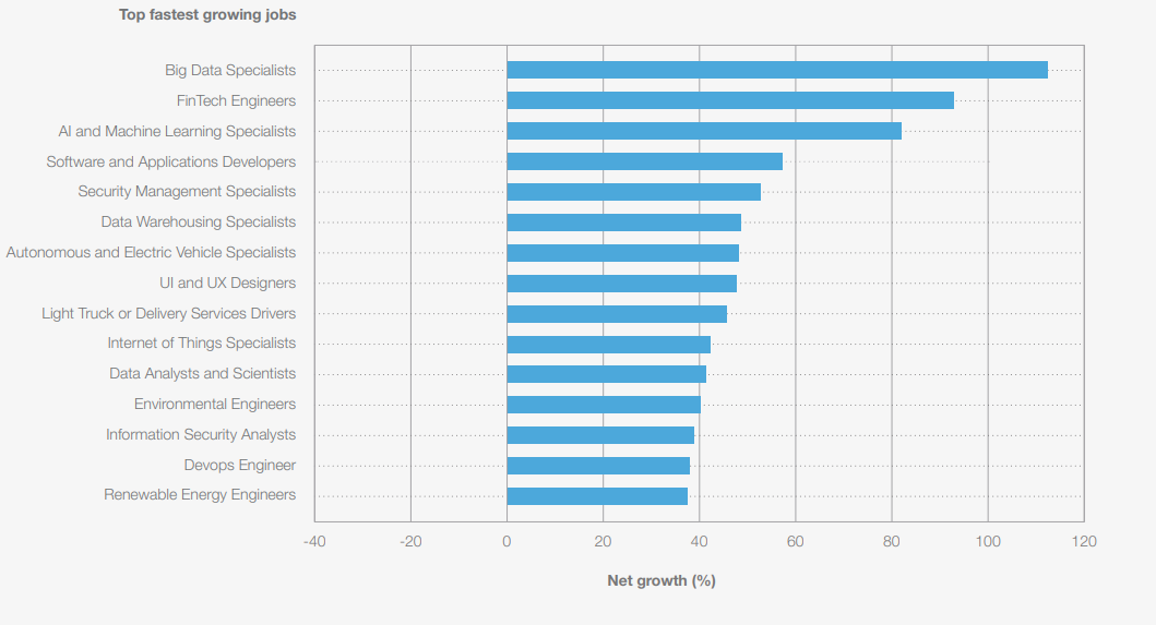 Work, 78 million new places by 2030: the rising crafts and those at risk