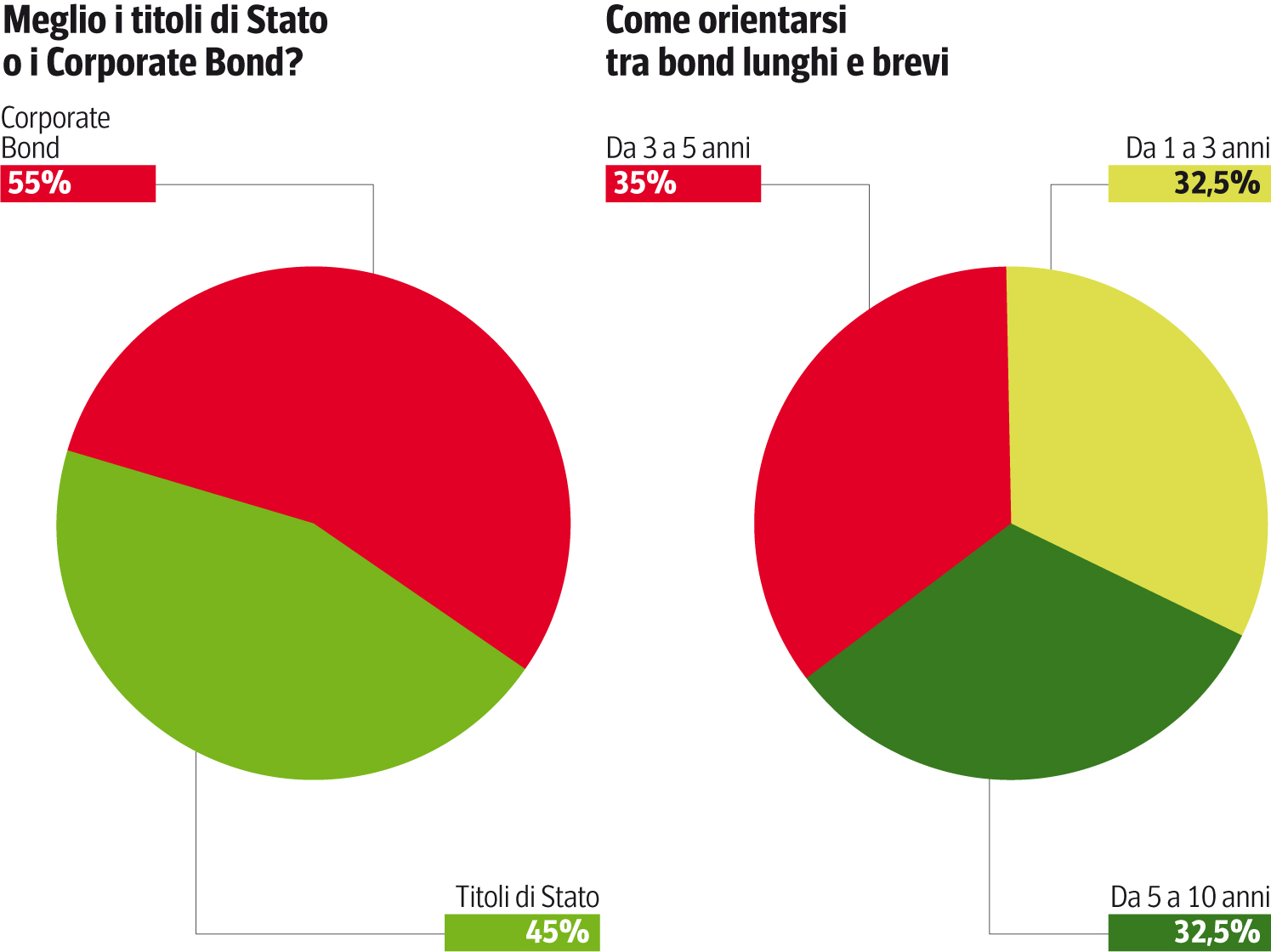 Investimenti, su cosa puntare nel 2025? America, tech e bitcoin: perché è  cambiato tutto, le strategie degli esperti | Corriere.it