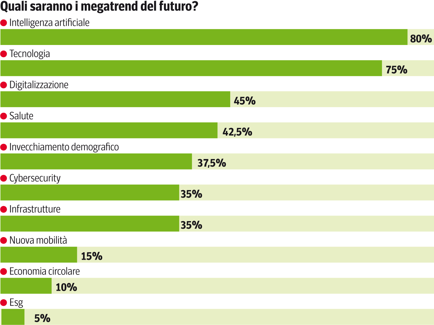 Investimenti, su cosa puntare nel 2025? America, tech e bitcoin: perché è  cambiato tutto, le strategie degli esperti | Corriere.it