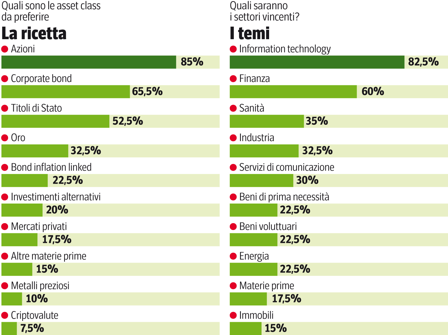 Investimenti, su cosa puntare nel 2025? America, tech e bitcoin ...