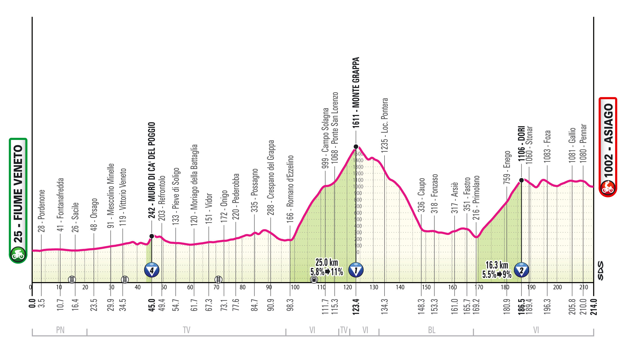 Giro Italia 2025, le tappe in arrivi a Vicenza e Asiago, si