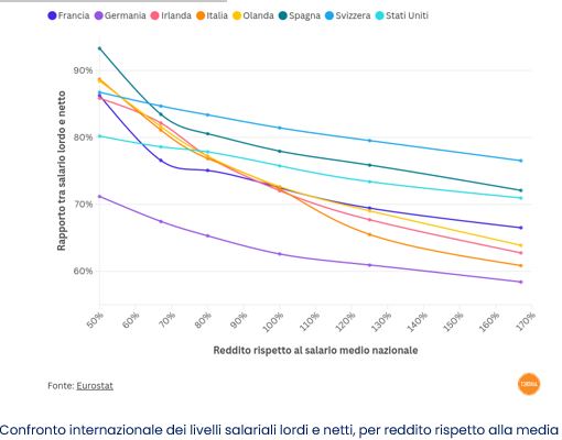 Tasse e salari per i giovani: il confronto internazionale (dove conviene trasferirsi?)