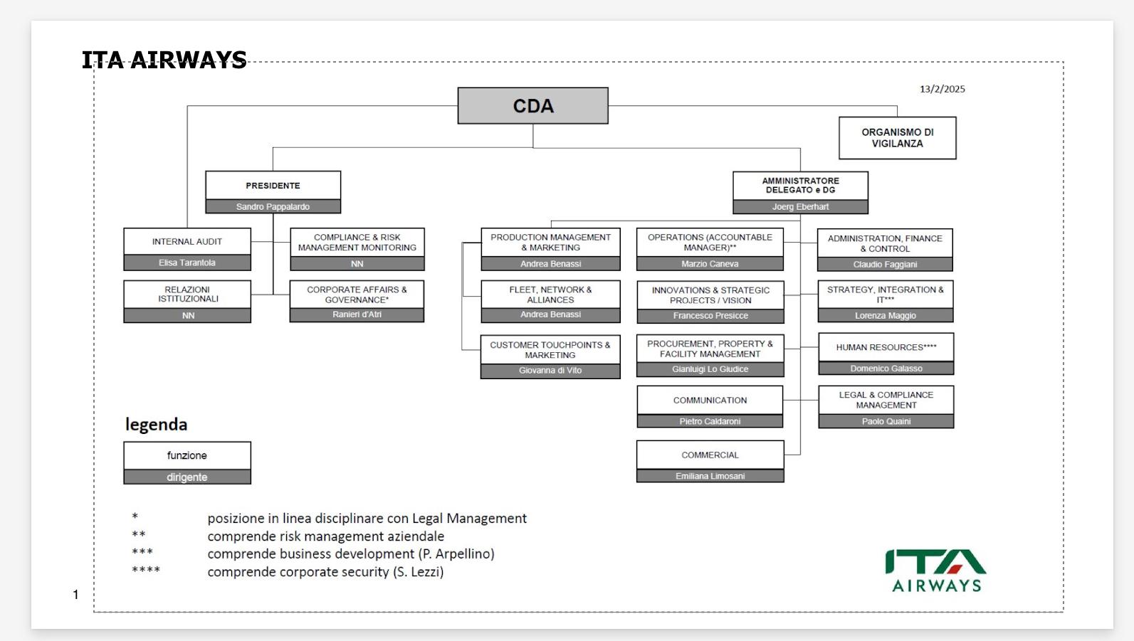 Ita Airways, cambi al management: il ceo Eberhart diventa anche dg, arriva un nuovo «accountable manager»