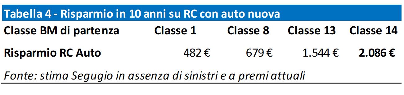 RC Auto, saving more than 2 thousand euros is possible by replacing an old car with a new one
