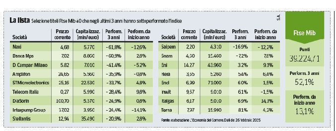Piazza Affari, will the rally continue? Here are the « latecomer » titles that can now amaze