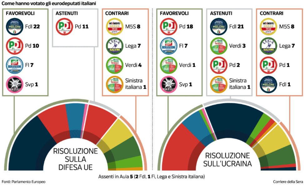 Ue, approvato il piano di riarmo europeo. La Lega vota contro, il Pd si spacca. Schlein: «Siamo critici». Giorgetti: «Spese militari non a scapito della sanità»